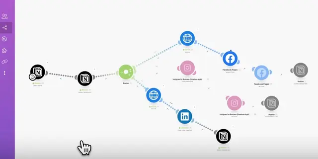 Make.com 流程畫面:從 Notion 讀取貼文內容,分流發布到 Facebook、Instagram 與 LinkedIn